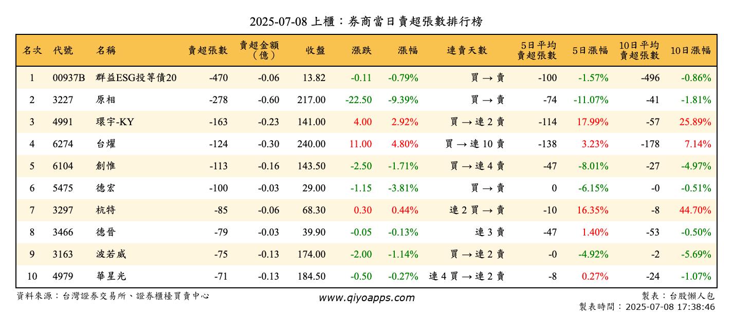 上櫃：券商當日賣超張數排行榜