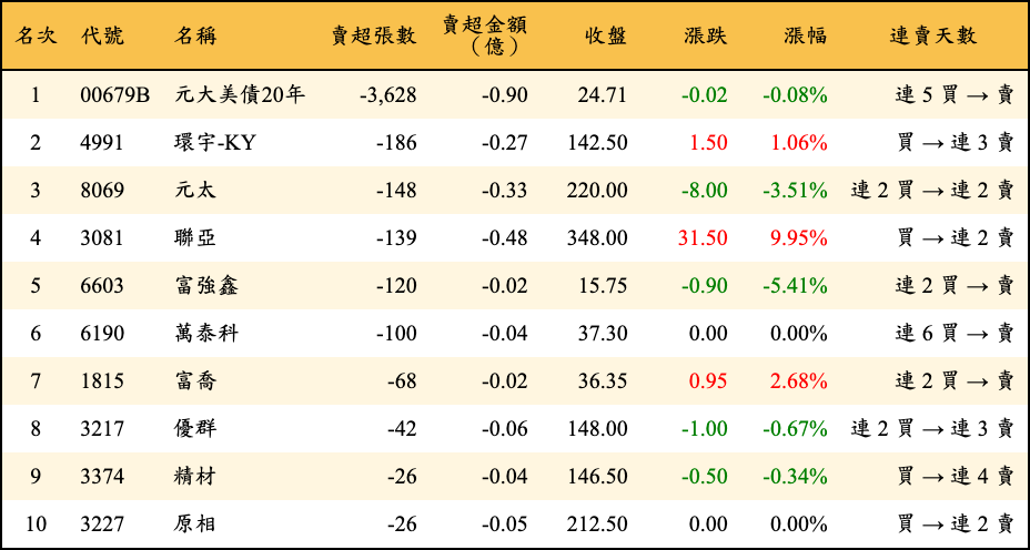 賣超張數及金額