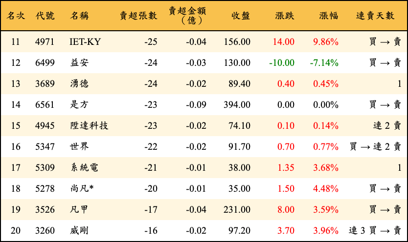 賣超張數及金額