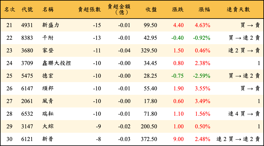 賣超張數及金額