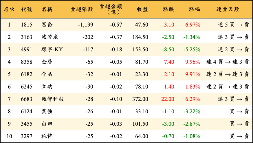 賣超張數及金額