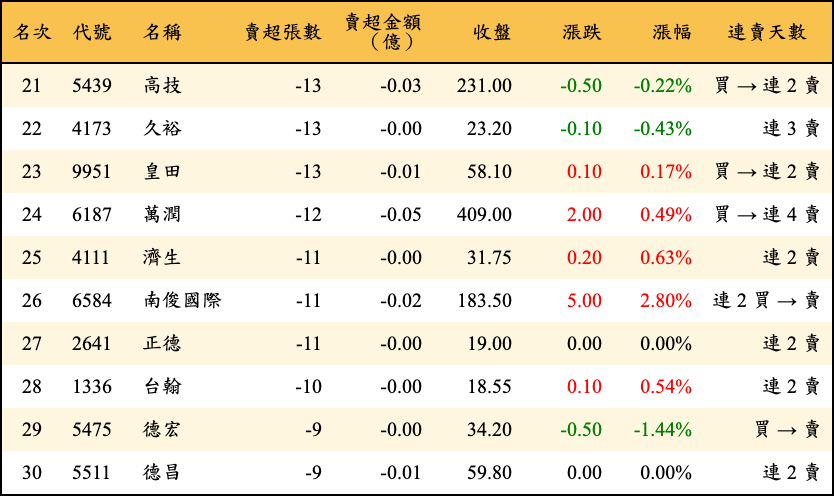 賣超張數及金額
