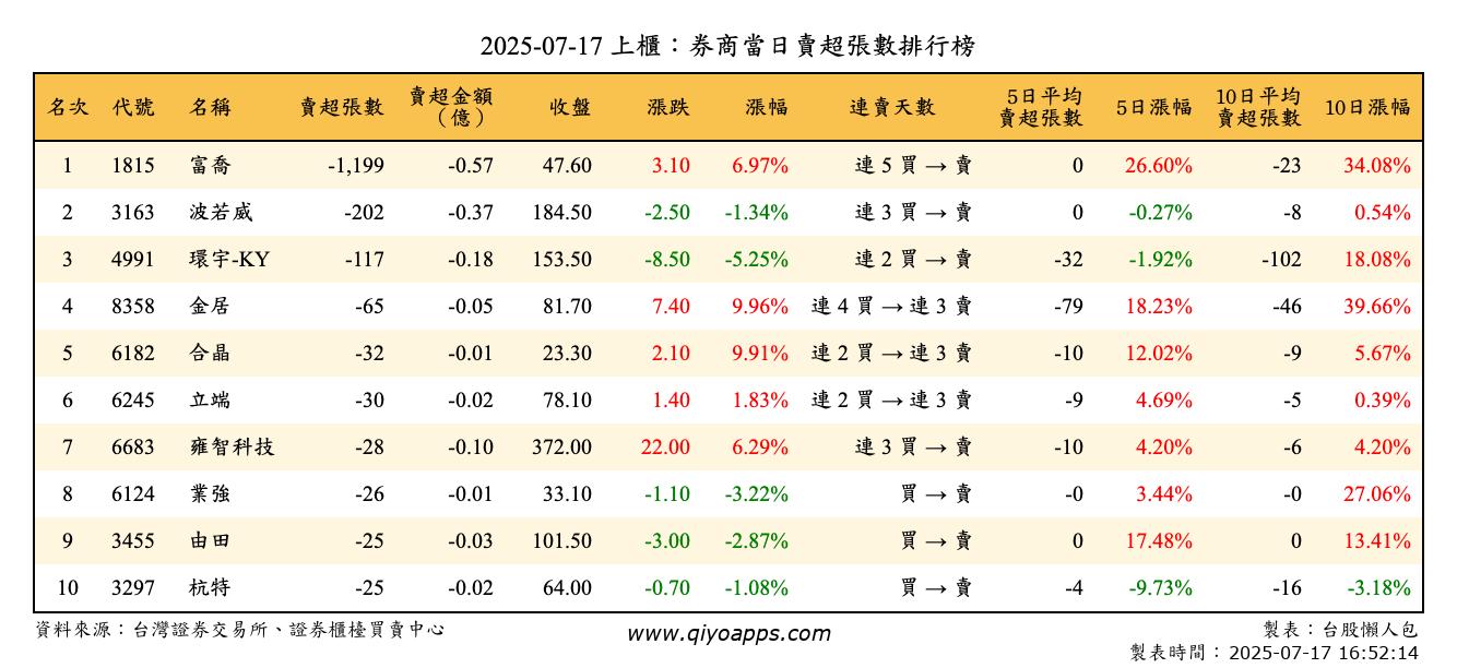 上櫃：券商當日賣超張數排行榜