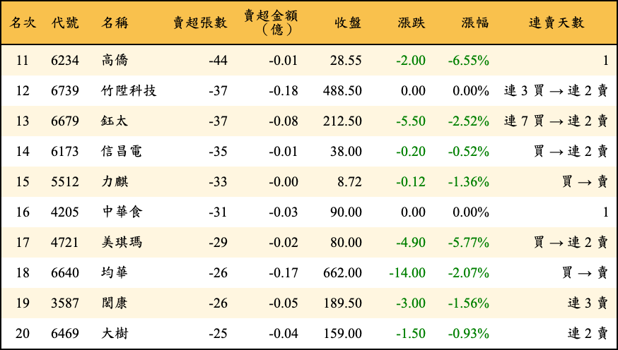 賣超張數及金額