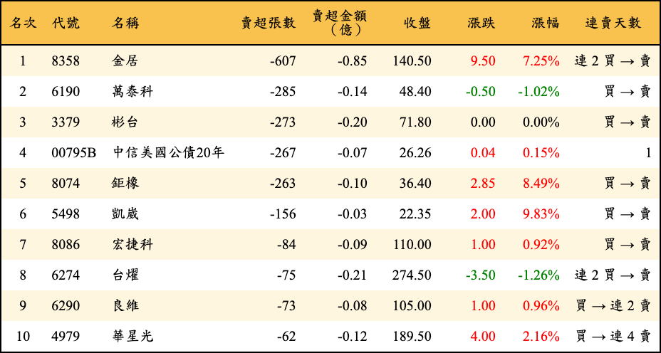 賣超張數及金額
