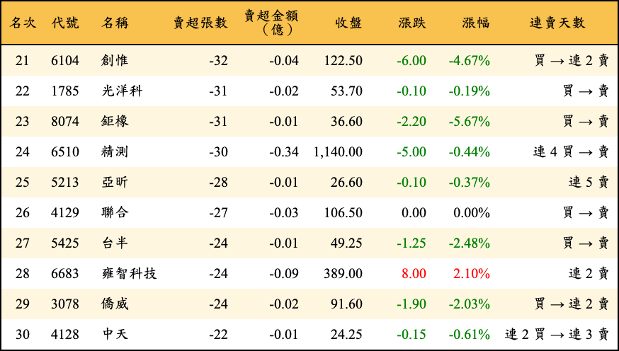 賣超張數及金額