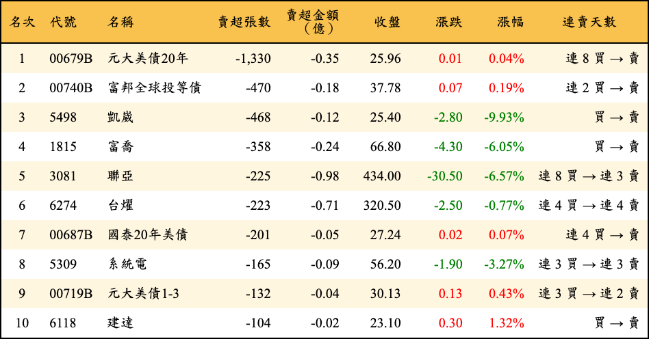 賣超張數及金額