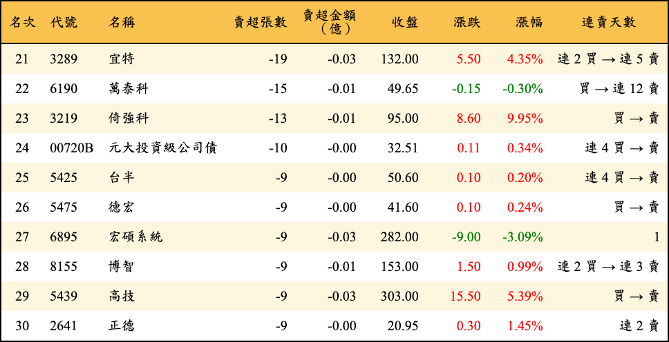 賣超張數及金額