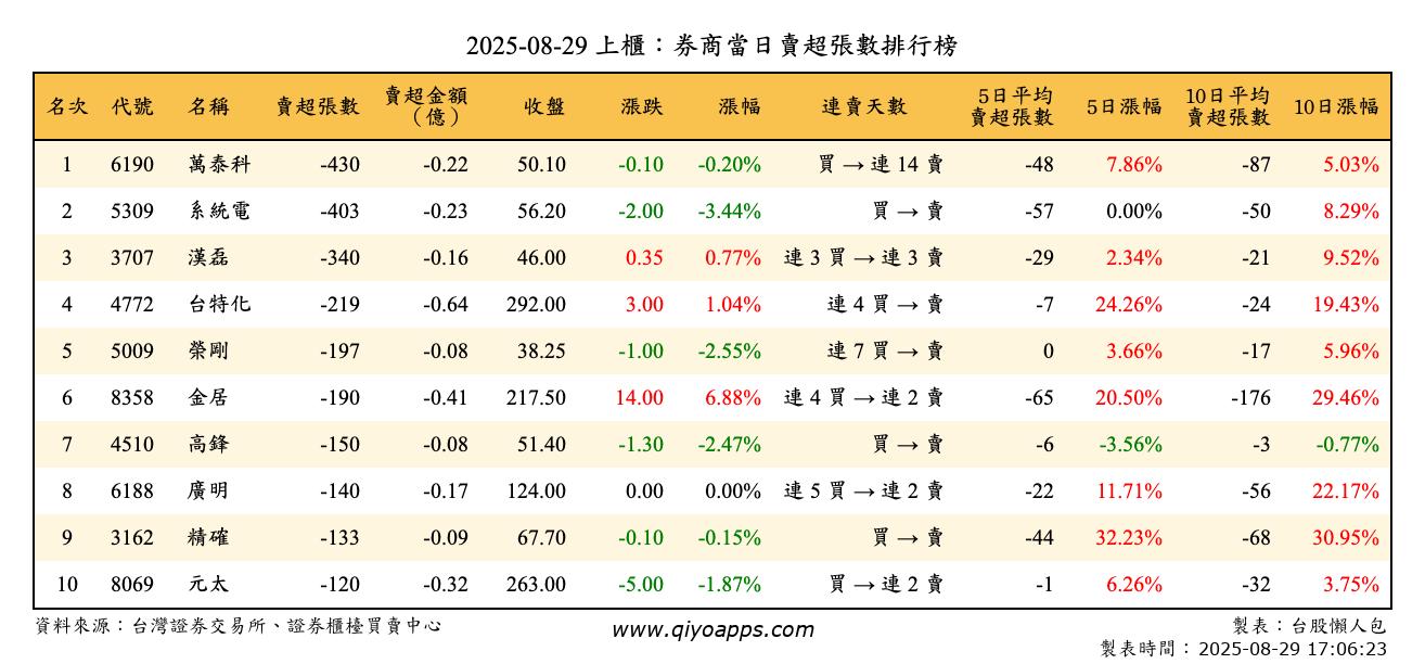 上櫃：券商當日賣超張數排行榜