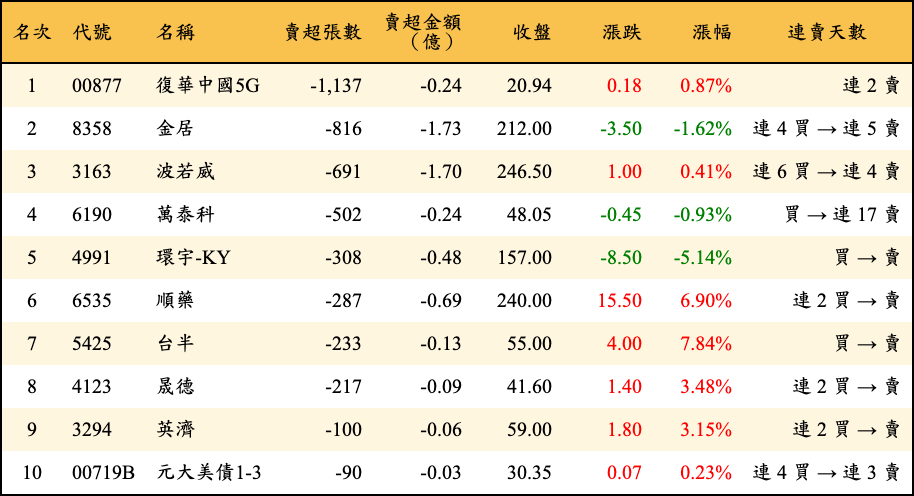 賣超張數及金額
