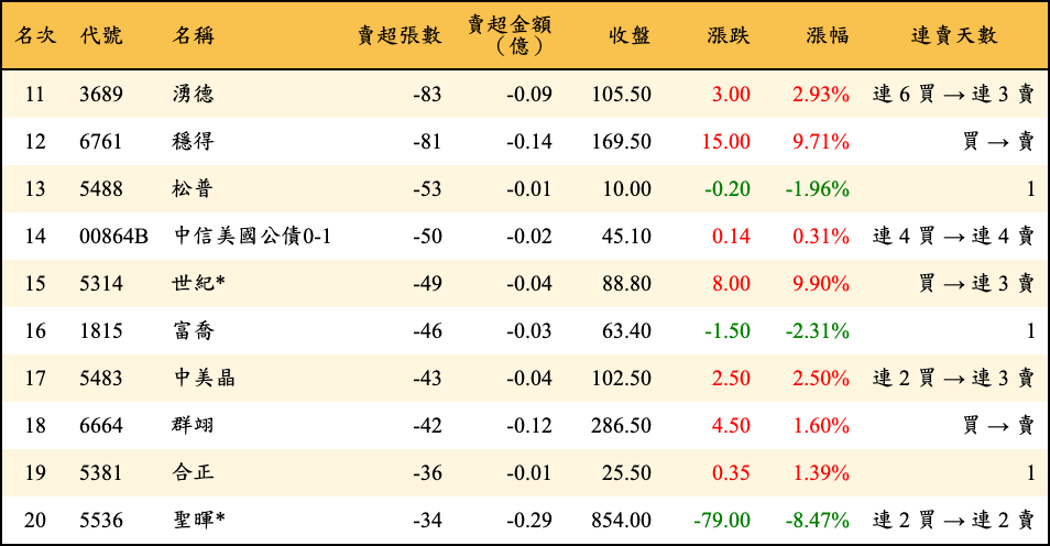 賣超張數及金額