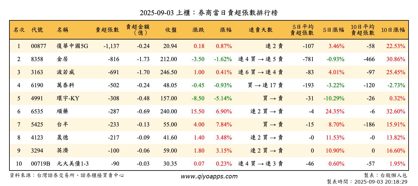 上櫃：券商當日賣超張數排行榜