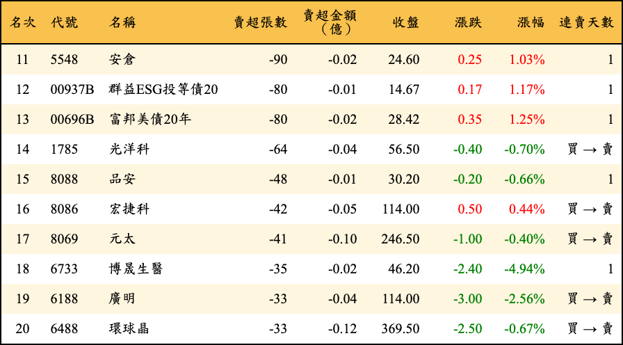 賣超張數及金額