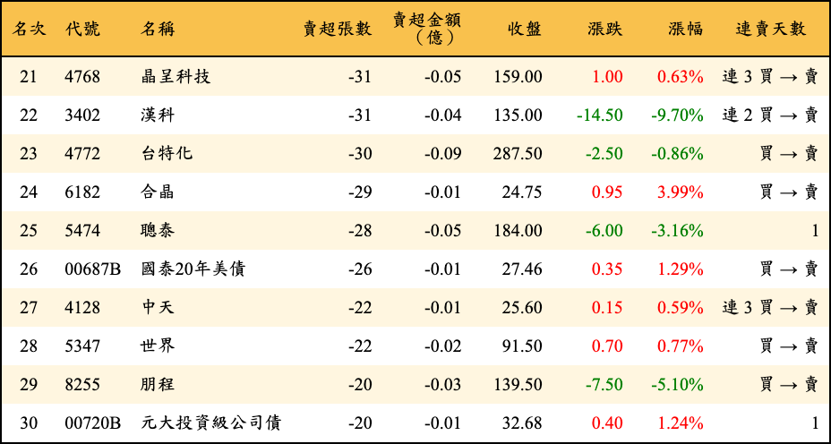 賣超張數及金額