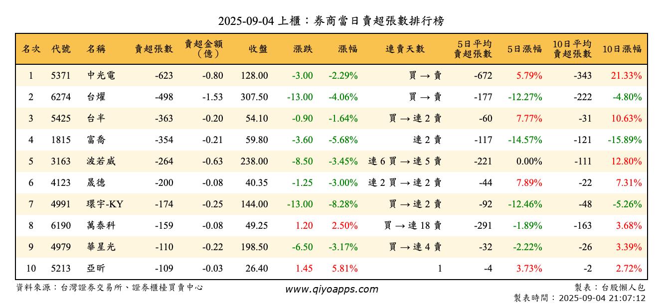 上櫃：券商當日賣超張數排行榜