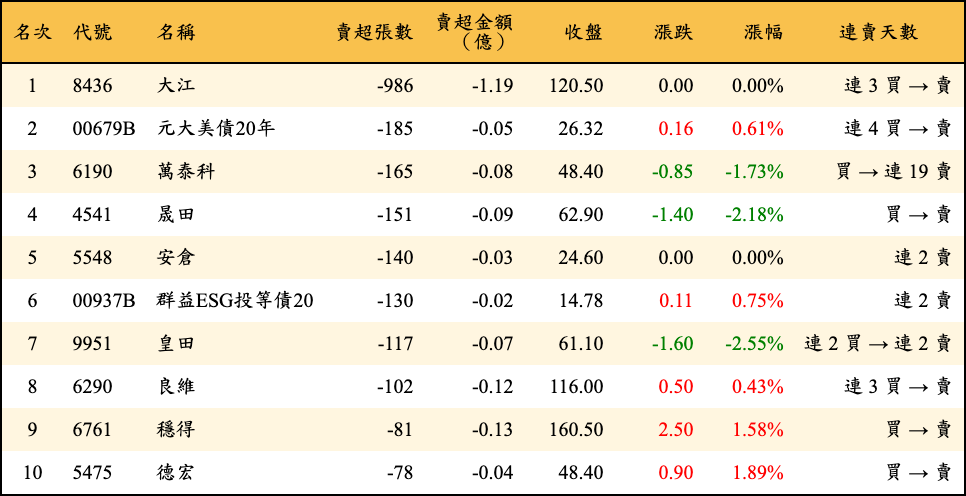 賣超張數及金額