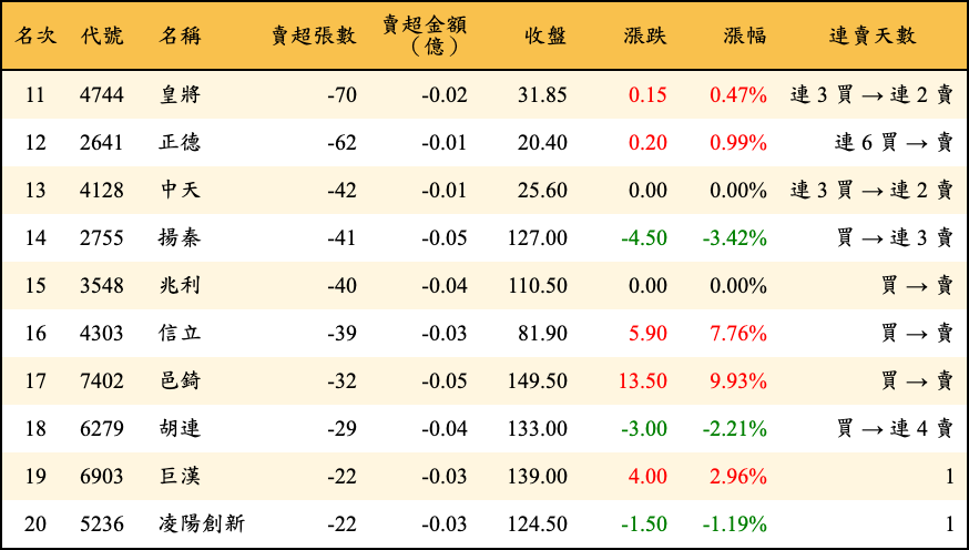 賣超張數及金額