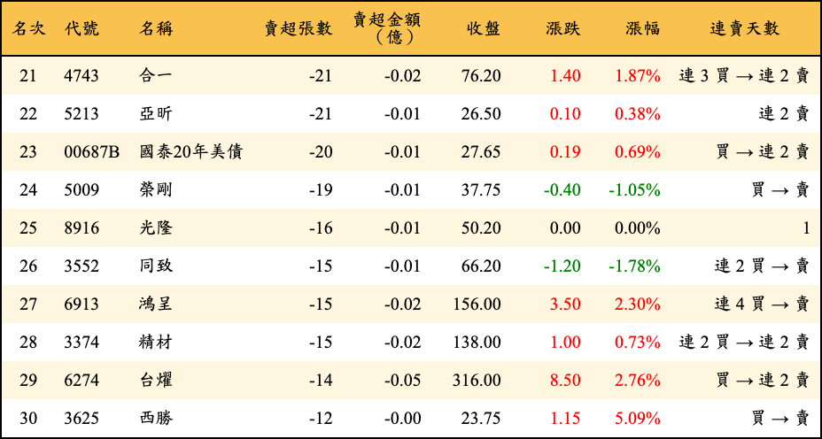 賣超張數及金額