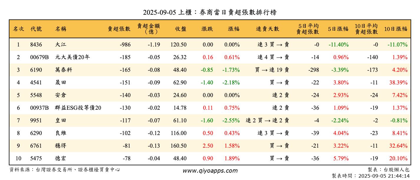 上櫃：券商當日賣超張數排行榜