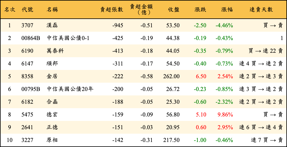 賣超張數及金額