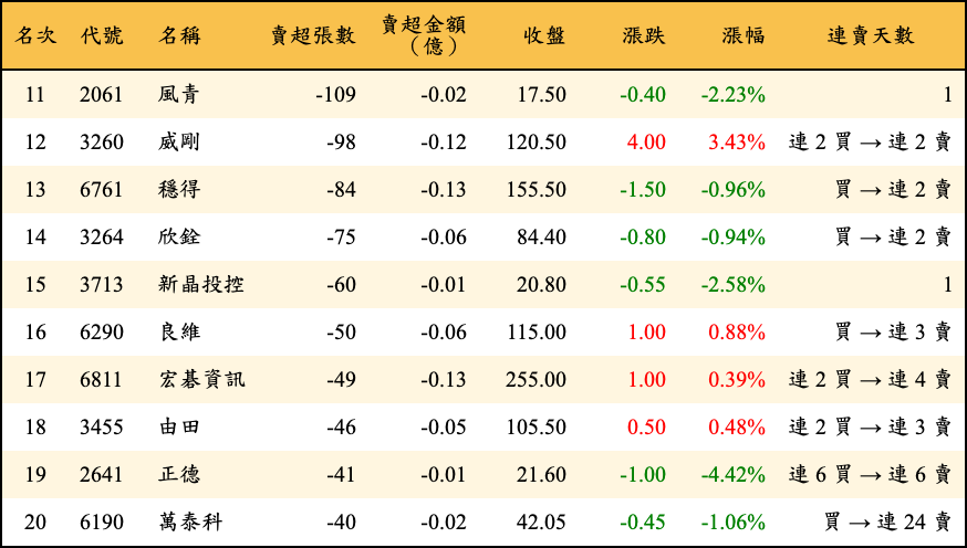 賣超張數及金額