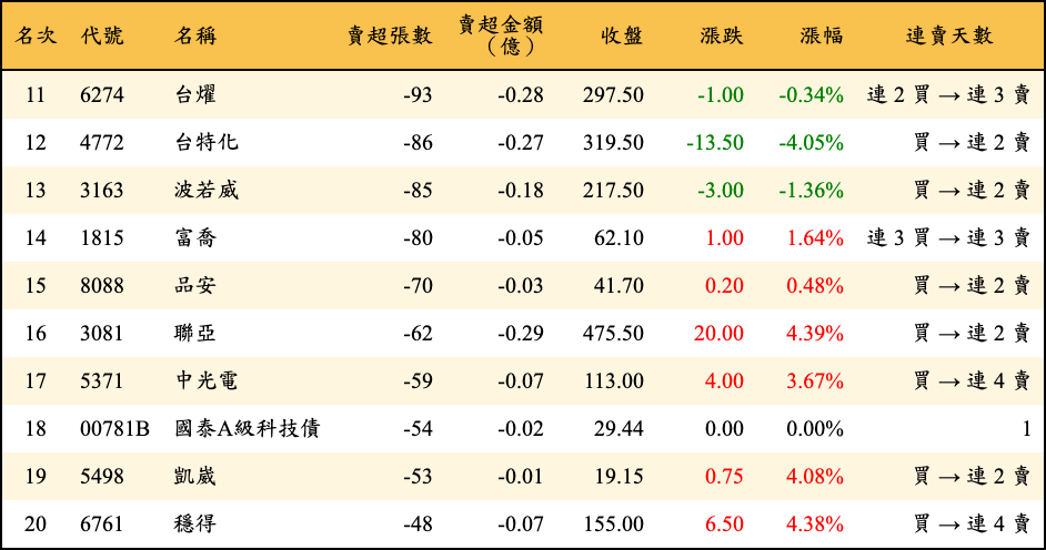 賣超張數及金額