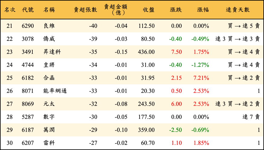 賣超張數及金額