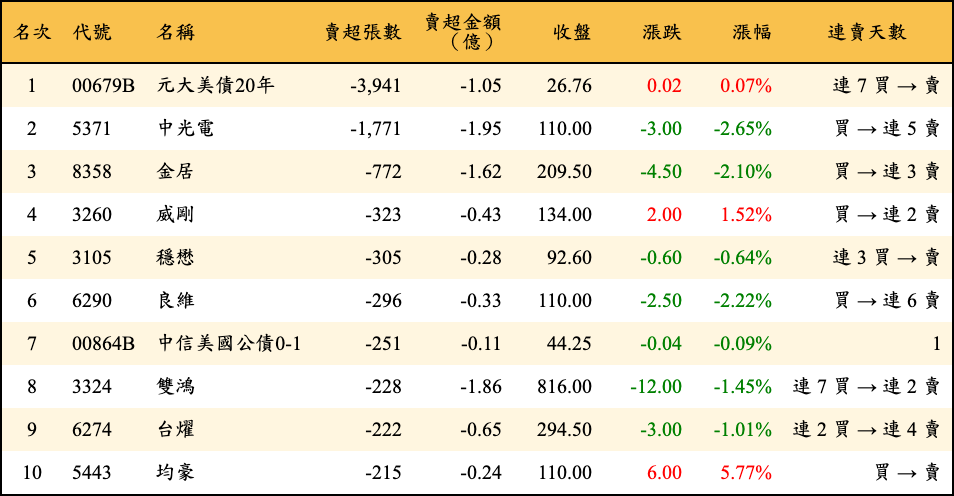 賣超張數及金額