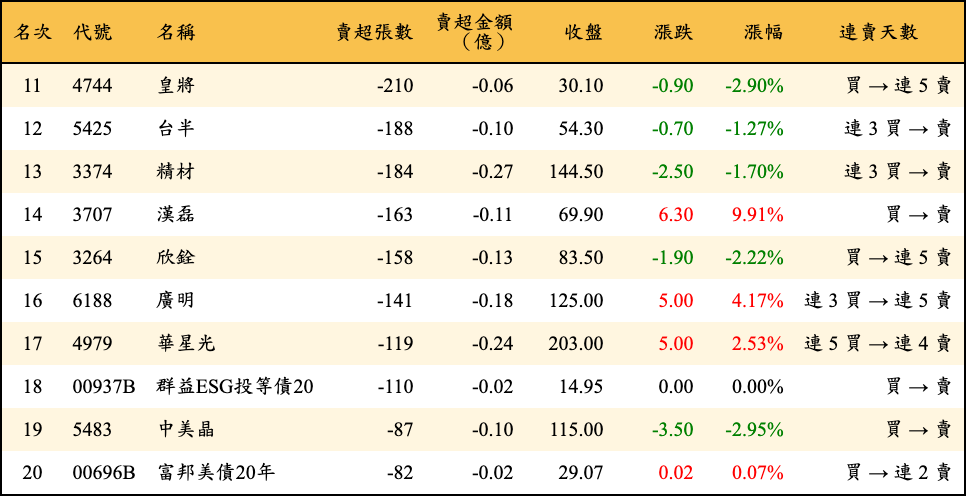 賣超張數及金額