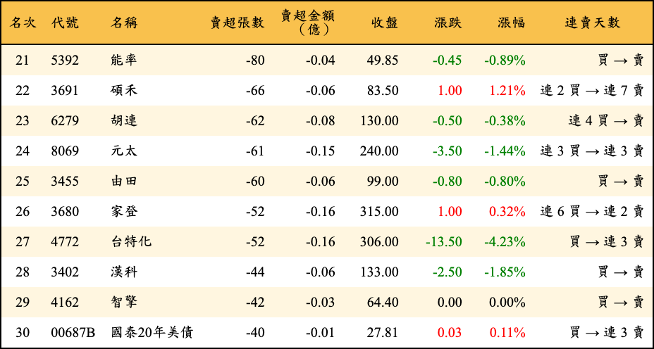 賣超張數及金額