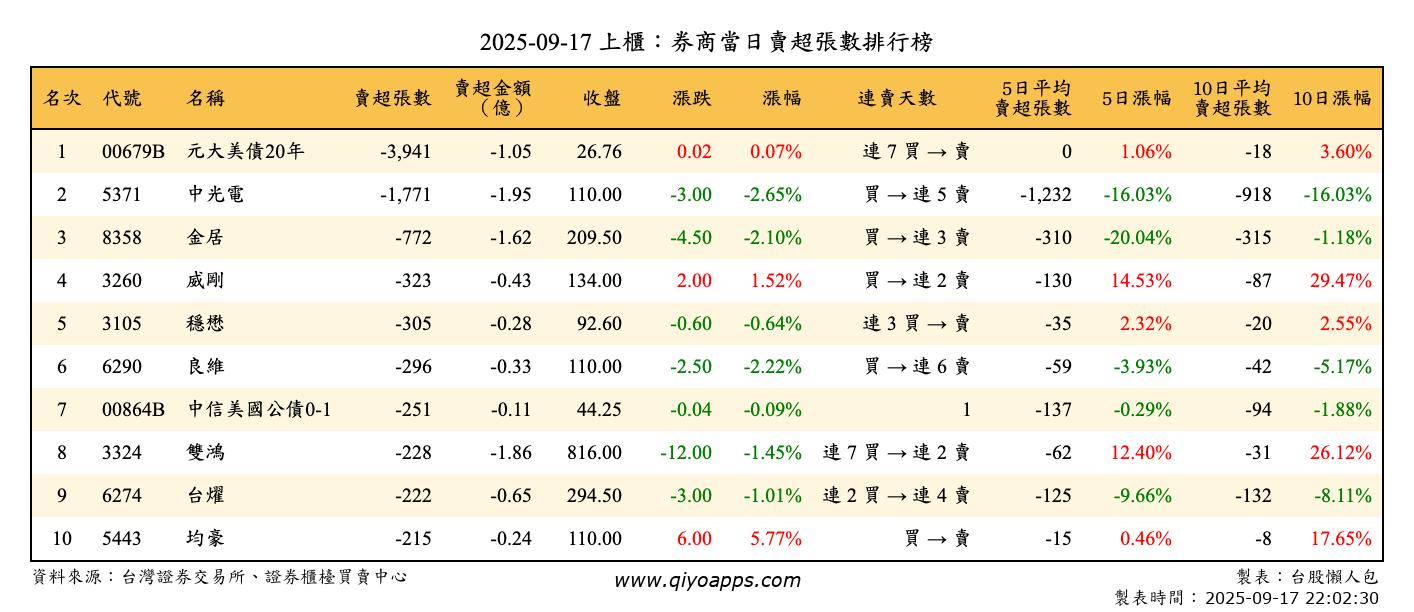 上櫃：券商當日賣超張數排行榜