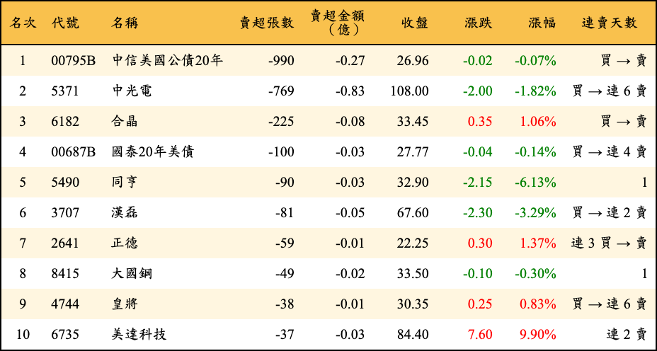 賣超張數及金額
