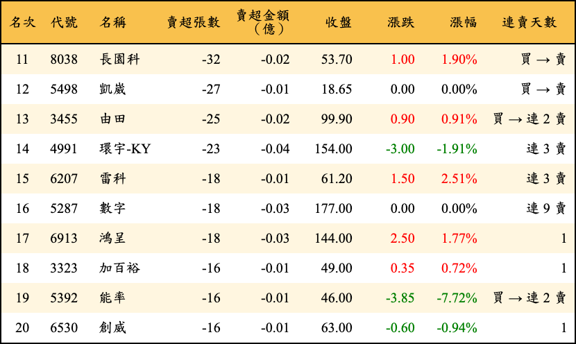 賣超張數及金額