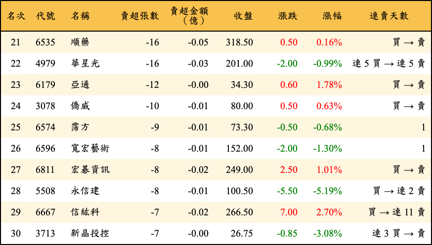 賣超張數及金額