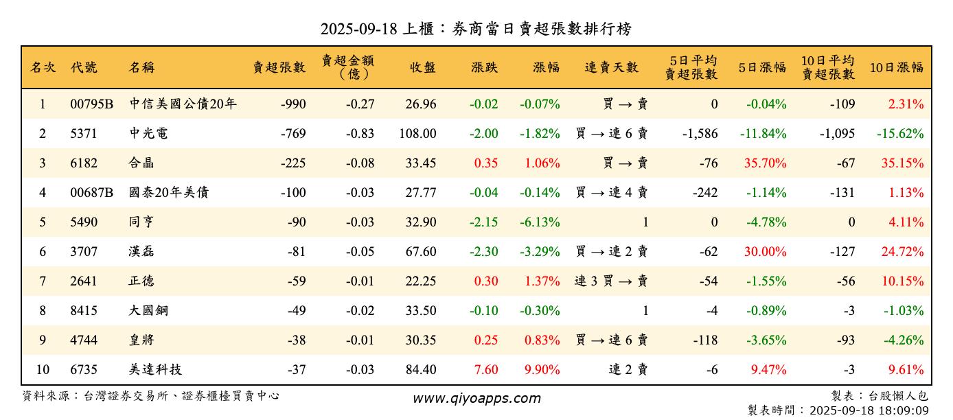 上櫃：券商當日賣超張數排行榜