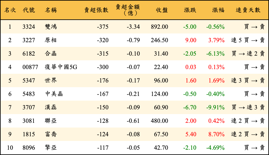 賣超張數及金額