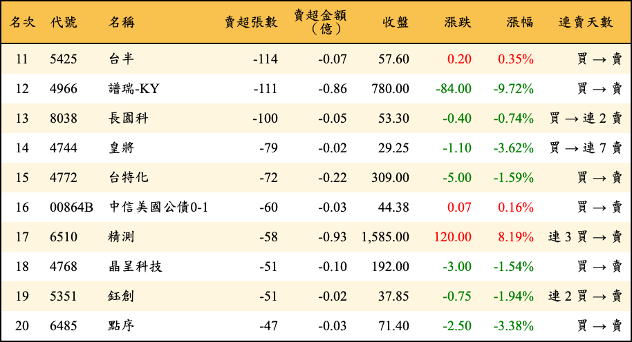 賣超張數及金額