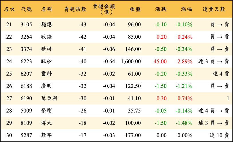 賣超張數及金額