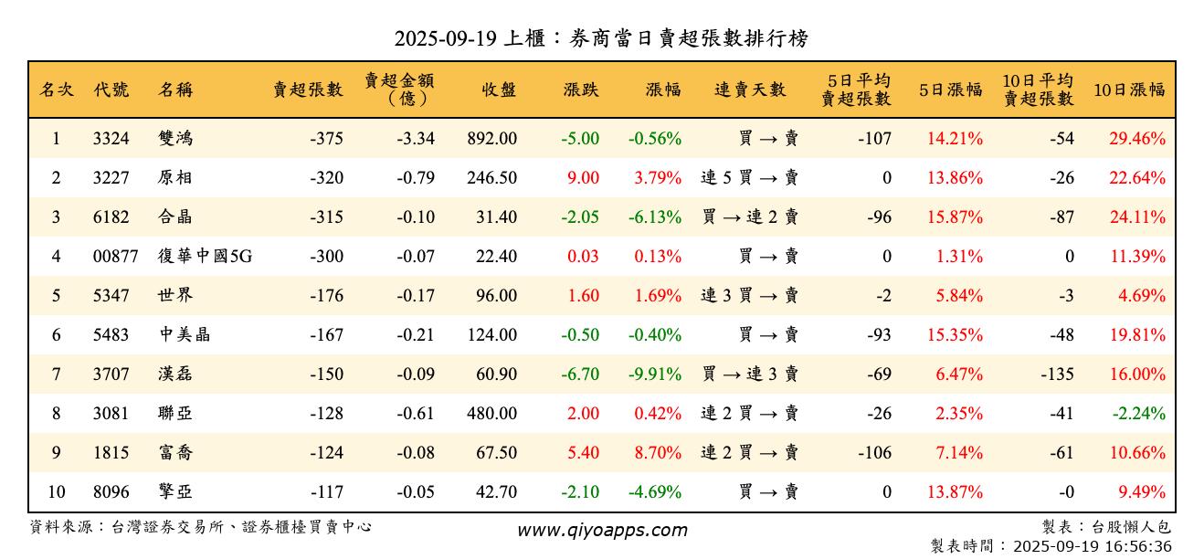 上櫃：券商當日賣超張數排行榜
