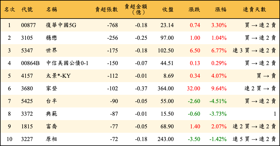 賣超張數及金額