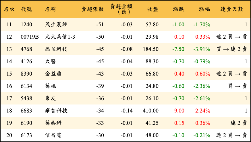 賣超張數及金額