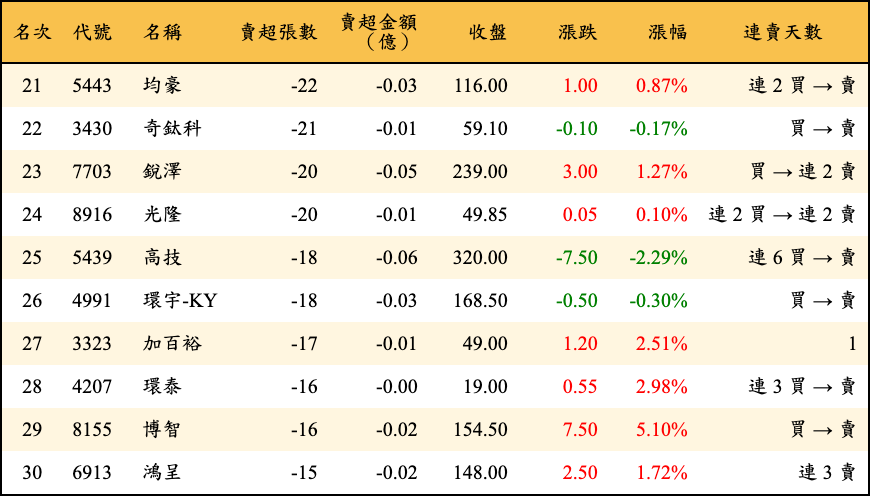 賣超張數及金額