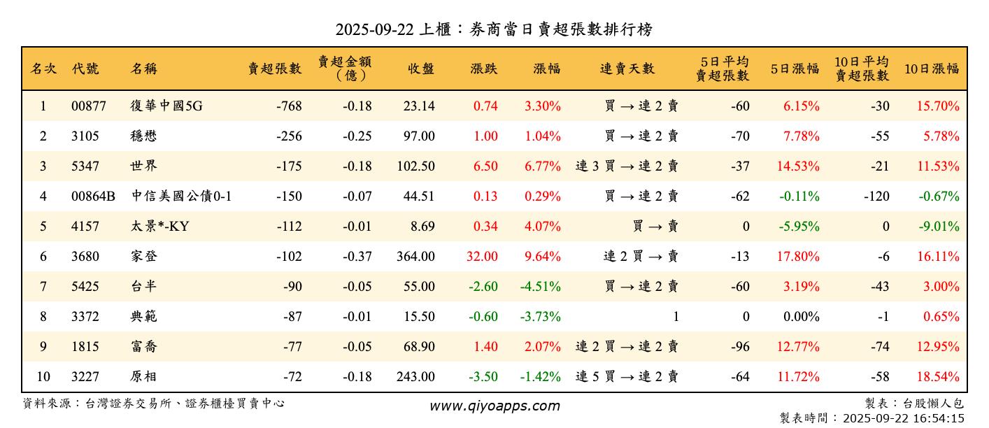 上櫃：券商當日賣超張數排行榜