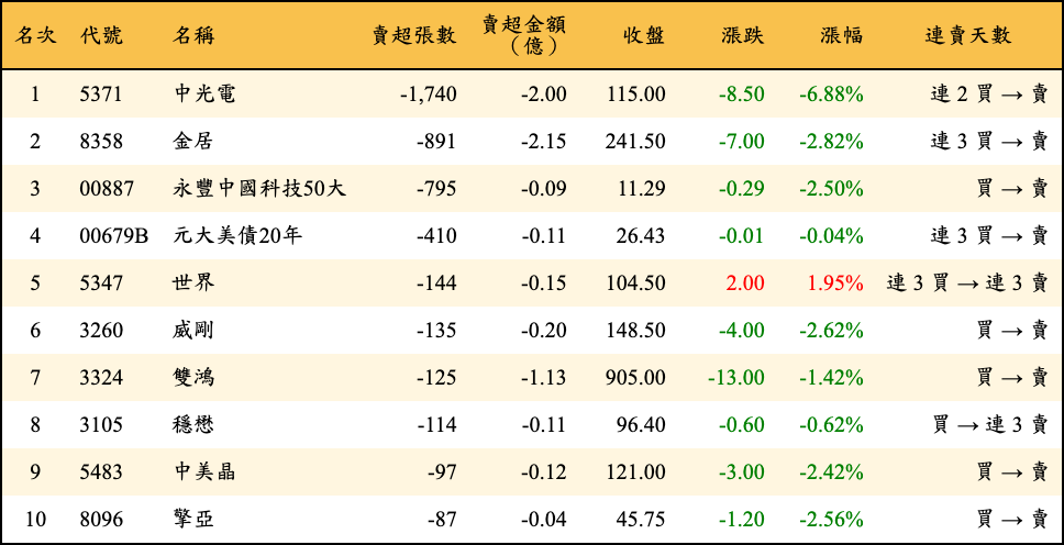 賣超張數及金額