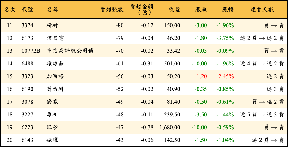 賣超張數及金額