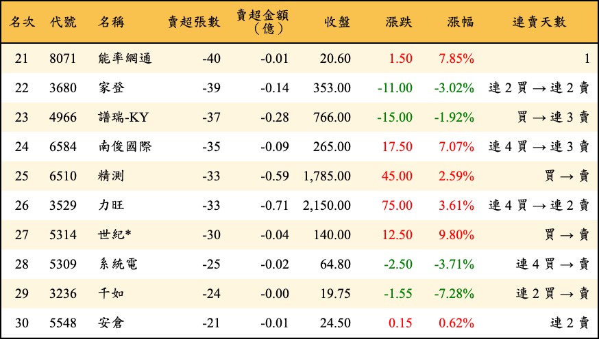 賣超張數及金額