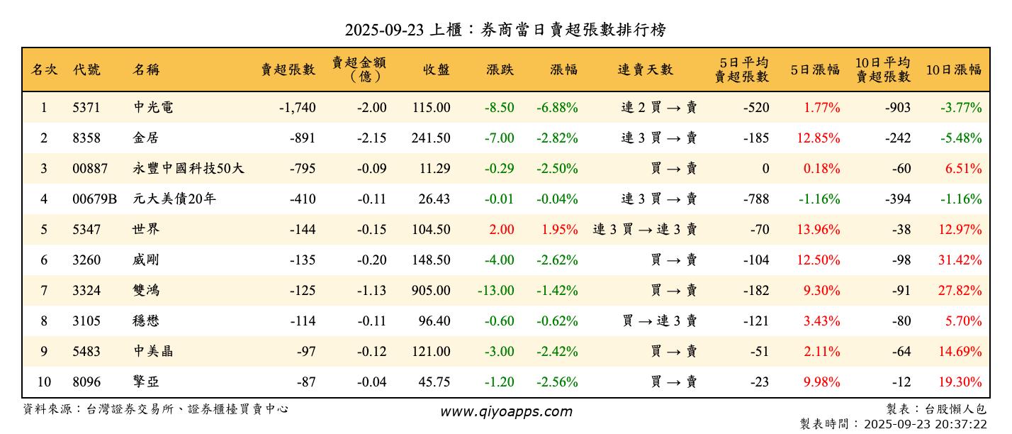 上櫃：券商當日賣超張數排行榜