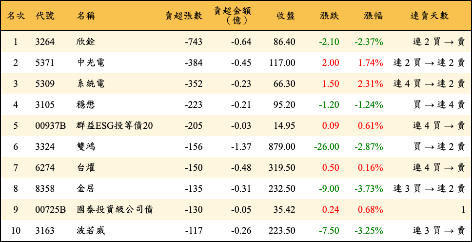 賣超張數及金額