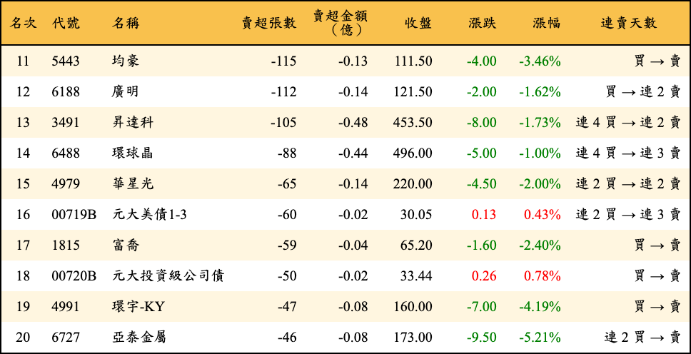 賣超張數及金額