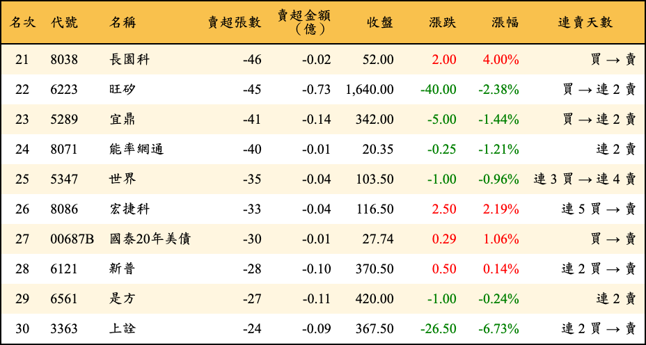賣超張數及金額
